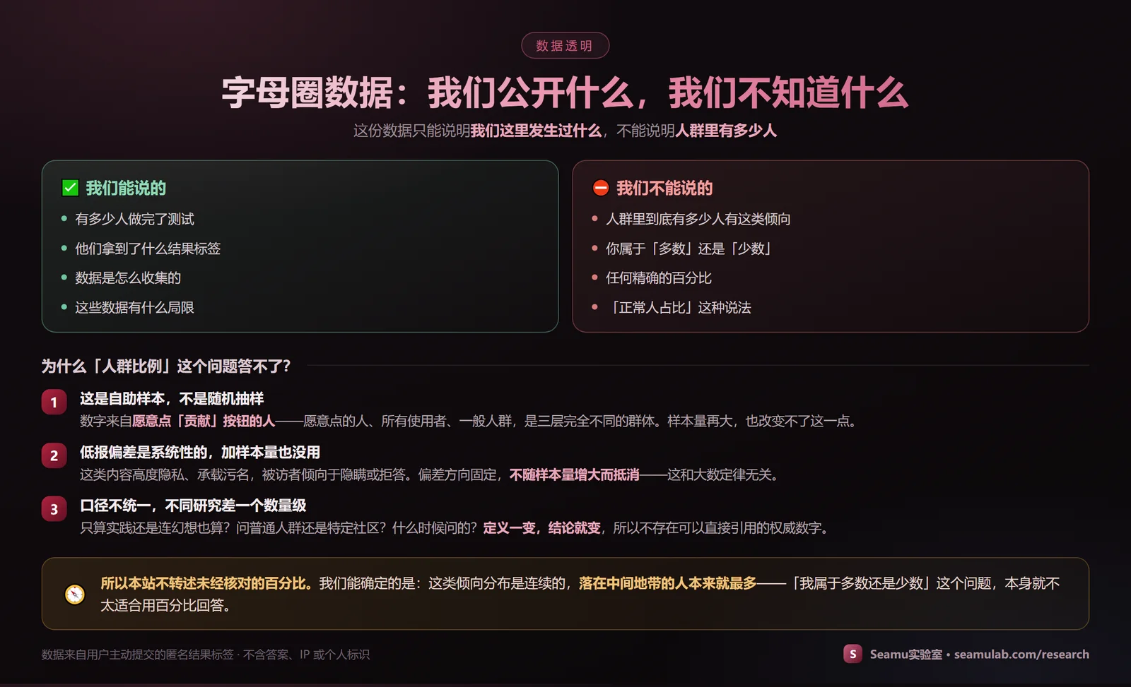 信息图「字母圈数据：我们公开什么，我们不知道什么」。上半部分左右对比：能说的是有多少人做完了测试、他们拿到了什么结果标签、数据是怎么收集的、这些数据有什么局限；不能说的是人群里到底有多少人有这类倾向、你属于多数还是少数、任何精确的百分比、「正常人占比」这种说法。下半部分列出「人群比例」答不了的三条原因：一是自助样本不是随机抽样，数字来自愿意点贡献按钮的人；二是低报偏差是系统性的，加样本量也没用；三是口径不统一，定义一变结论就变，不存在可直接引用的权威数字。结论是本站不转述未经核对的百分比。