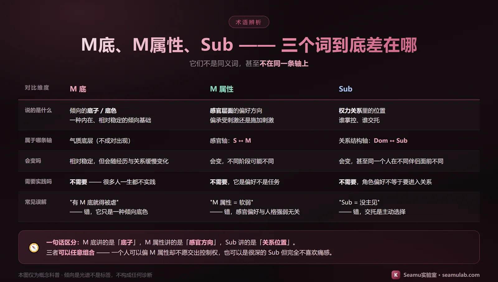 M底、M属性、Sub 三个词的辨析图：左侧列出四个对比维度——说的是什么（M底=倾向的底子底色、M属性=感官层面的偏好方向、Sub=权力关系里的位置）、属于哪条轴（M底是气质底层、M属性属感官轴 S↔M、Sub 属关系结构轴 Dom↔Sub）、会变吗（三者都会随经历关系情境变化，但 M底相对稳定）、需要实践吗（三者都不需要，倾向不等于任务）；另有一行常见误解——「有M底就得被虐」是错的、「M属性=软弱」是错的、「Sub=没主见」也是错的；底部一句话区分：M底讲「底子」、M属性讲「感官方向」、Sub 讲「关系位置」，三者可以任意组合