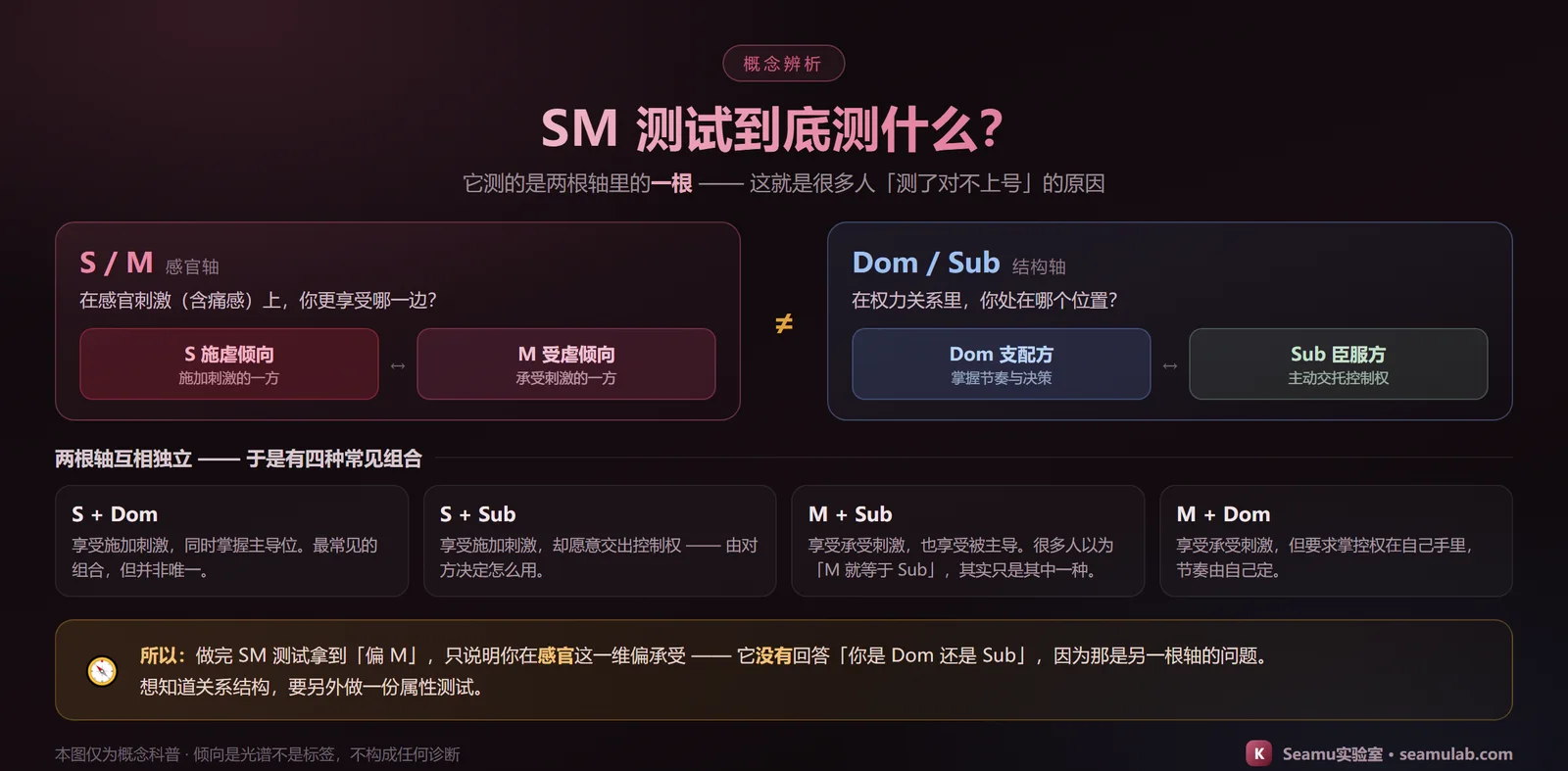 SM测试与Dom/Sub测试的区别图解：左侧是 S/M 感官轴，问的是在感官刺激上你更享受施加（S）还是承受（M）；右侧是 Dom/Sub 结构轴，问的是在权力关系里你处在支配（Dom）还是臣服（Sub）的位置；中间标注两根轴互相独立，因此存在 S+Dom、S+Sub、M+Sub、M+Dom 四种常见组合；底部结论说明做完SM测试拿到偏M只说明感官这一维偏承受，并没有回答你是Dom还是Sub