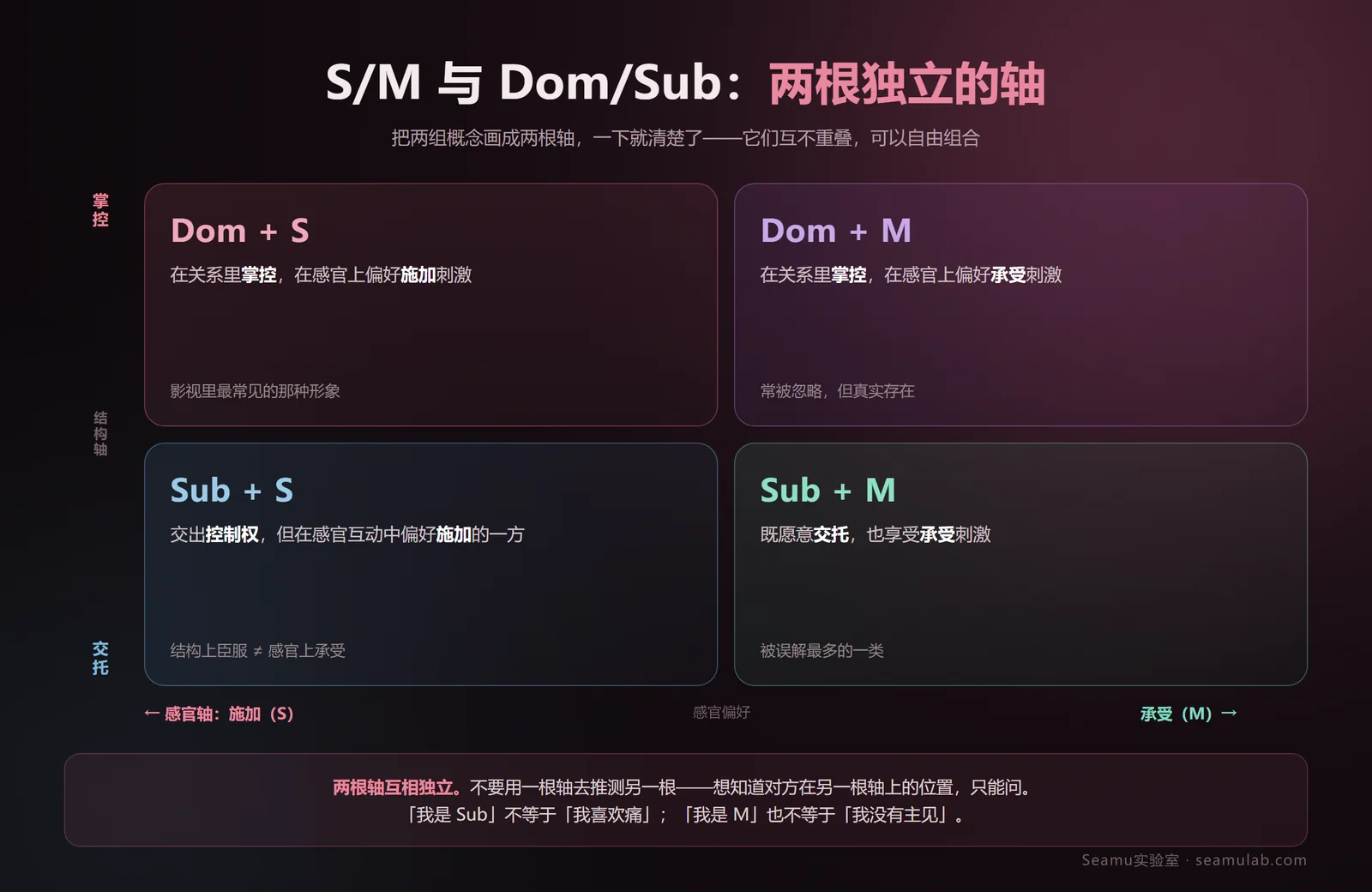 S/M 与 Dom/Sub 的关系图解：S/M 是感官轴（施加↔承受），Dom/Sub是结构轴（掌控↔交托），两轴独立，可组合出四种类型