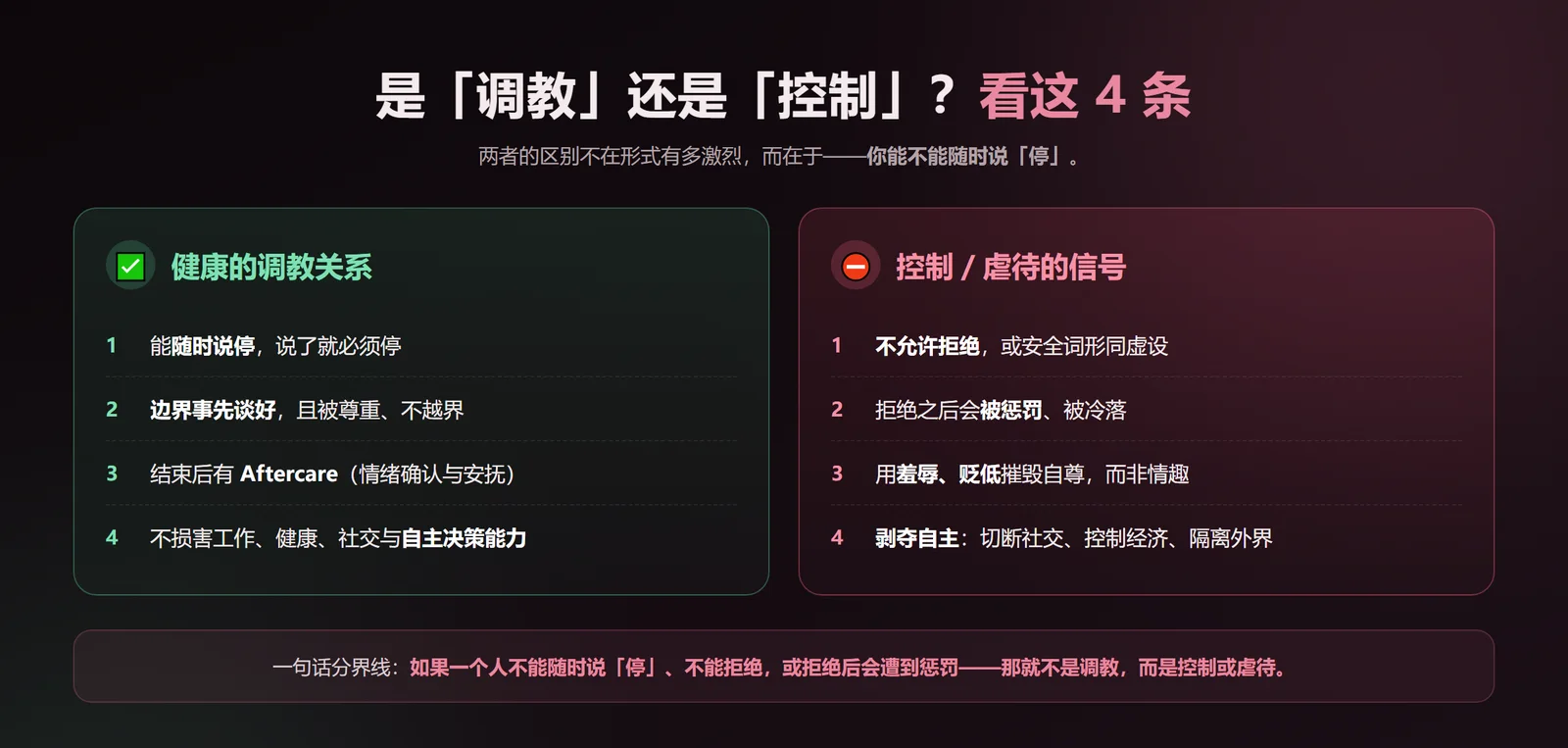 是调教还是控制？四条判断标准：健康的调教关系能随时说停、边界事先谈好并被尊重、结束后有 Aftercare、不损害现实生活；控制或虐待则不允许拒绝、拒绝后被惩罚、用羞辱摧毁自尊、剥夺自主切断社交