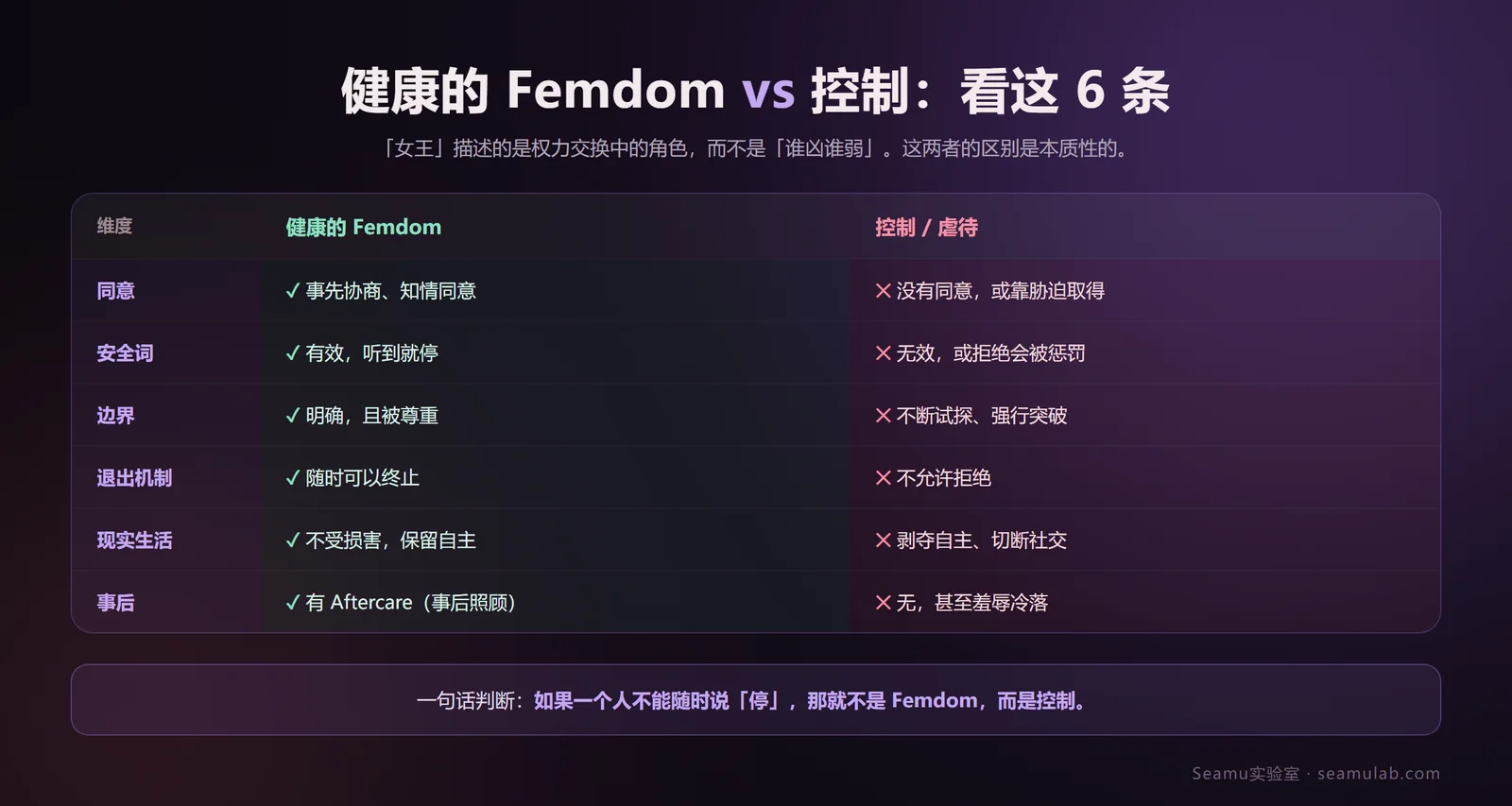 健康的 Femdom 与控制虐待的 6 条分界线对照表：同意、安全词、边界、退出机制、现实生活、事后照顾
