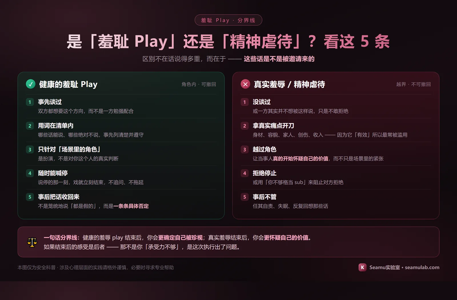 羞耻 Play 对照信息图:左侧是健康的羞耻 Play 五项特征——事先谈好且双方都同意这个方向、用词有明确清单且禁区不碰、羞辱只在角色内是扮演而非对你这个人的判断、随时可喊停且停下时戏立刻结束、事后会具体地把重话一条条收回来;右侧是真实羞辱或精神虐待的五项特征——没谈过或一方并不想被这样说、拿对方真实痛点(身材容貌家人创伤)开刀、越过角色让当事人真的开始怀疑自己的价值、拒绝停止或用「你不够格当 sub」阻止对方拒绝、事后不管任其自责崩溃;底部一句话分界线:健康的羞辱 play 结束后人会「更确定自己被珍视」,真实羞辱结束后会「更怀疑自己的价值」 羞耻 Play 对照信息图:左侧是健康的羞耻 Play 五项特征——事先谈好且双方都同意这个方向、用词有明确清单且禁区不碰、羞辱只在角色内是扮演而非对你这个人的判断、随时可喊停且停下时戏立刻结束、事后会具体地把重话一条条收回来;右侧是真实羞辱或精神虐待的五项特征——没谈过或一方并不想被这样说、拿对方真实痛点(身材容貌家人创伤)开刀、越过角色让当事人真的开始怀疑自己的价值、拒绝停止或用「你不够格当 sub」阻止对方拒绝、事后不管任其自责崩溃;底部一句话分界线:健康的羞辱 play 结束后人会「更确定自己被珍视」,真实羞辱结束后会「更怀疑自己的价值」