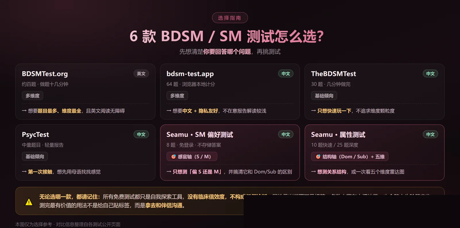 6款BDSM与SM测试怎么选的选择指南图：六个测试各一张卡片，每张标注语言、题目量、所测维度与适合人群——BDSMTest.org（英文、约百题、多维度、适合想要最全维度的人）、bdsm-test.app（中文、64题、多维度、适合想要中文且隐私友好的用户）、TheBDSMTest（中文、30题、基础倾向、适合只想快速玩一下）、PsycTest（中文、中量题目、基础倾向、适合第一次接触想用母语入门）、Seamu SM偏好测试（中文、8题、测感官轴S/M、适合只想测偏S还是M的人）、Seamu属性测试（中文、10题快速或25题深度、测结构轴Dom/Sub加五维、适合想测关系结构或看五维雷达图的人）；图中我们的两款用粉色描边高亮；底部提示所有免费测试都不是诊断、属性是光谱不是标签、测完最有价值的用法是拿去和伴侣沟通